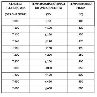 tabella classe temperatura